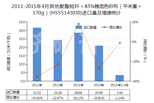 2011-2015年4月其他聚酯短纖<85%棉混色織布(平米重>170g)(HS55143030)進(jìn)口量及增速統(tǒng)計(jì) 2011-2015年4月其他聚酯短纖<85%棉混色織布(平米重>170g)(HS55143030)進(jìn)口量及增速統(tǒng)計(jì)